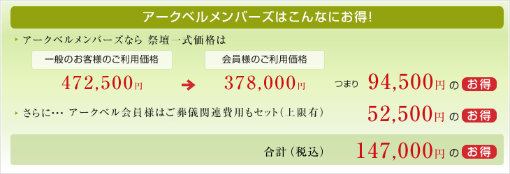 アークベルメンバーズはこんなにお得！/アークベルメンバーズなら 祭壇一式一般価格は 一般のお客様のご利用472,500円→会員様のご利用価格378,000円つまり94,500円のお得！/さらに…アークベル会員様はご葬儀関連費用もセット（上限有）52,500円のお得！/合計（税込）147,000円のお得！