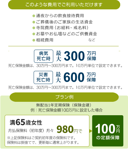 さらに安心少額短期保険/このような費用でご利用いただけます ●通夜からの飲食接待費用●寺院費用（お経料・戒名料）●お墓やお仏壇などのご供養資金●ご葬儀後のご家族の生活資金●生前の医療費●相続費用/病気死亡時 最大300万円保障/災害死亡時 最大600万円保障/プラン例 無配当1年定期保険（保険金建）例：死亡保険金100万円に設定した場合 60歳女性 ※半年に1度4,010円を支払い ご負担額（保険料）月々 668円で100万円の低額保障